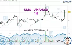 UMA - UMA/USD - 1H