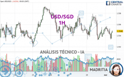 USD/SGD - 1H