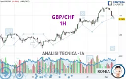 GBP/CHF - 1H