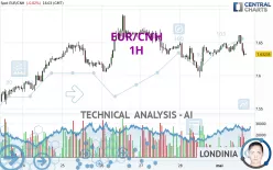 EUR/CNH - 1H