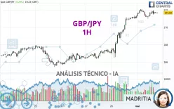 GBP/JPY - 1H