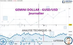 GEMINI DOLLAR - GUSD/USD - Journalier