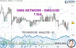 OMG NETWORK - OMG/USD - 1 Std.