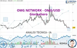 OMG NETWORK - OMG/USD - Giornaliero