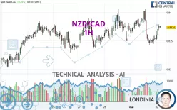 NZD/CAD - 1H