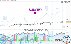 USD/TRY - 1 uur