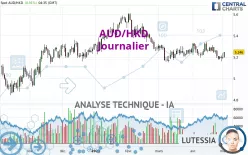 AUD/HKD - Journalier