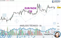 EUR/NOK - 1H