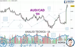 AUD/CAD - 1H