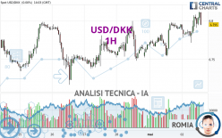 USD/DKK - 1H