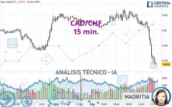 CAD/CHF - 15 min.