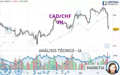 CAD/CHF - 1H