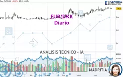 EUR/DKK - Diario