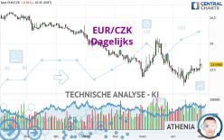 EUR/CZK - Dagelijks