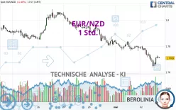 EUR/NZD - 1 uur