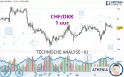 CHF/DKK - 1 uur