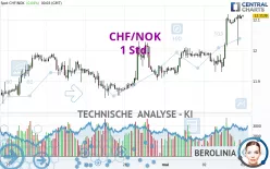 CHF/NOK - 1 Std.