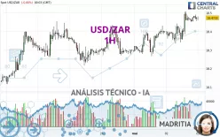 USD/ZAR - 1H