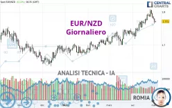 EUR/NZD - Giornaliero