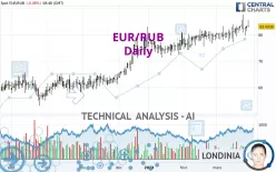 EUR/RUB - Daily