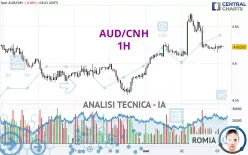 AUD/CNH - 1H