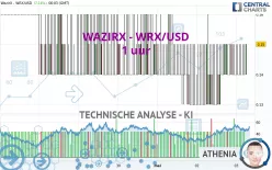 WAZIRX - WRX/USD - 1 uur