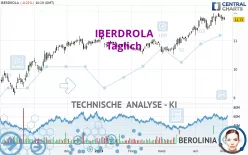 IBERDROLA - Täglich