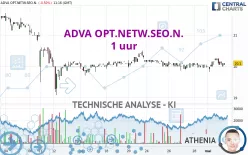 ADTRAN NETW.SE INH O.N. - 1 uur