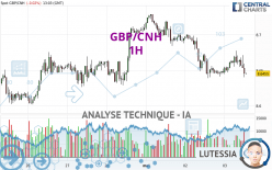 GBP/CNH - 1H