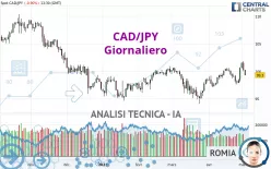 CAD/JPY - Giornaliero