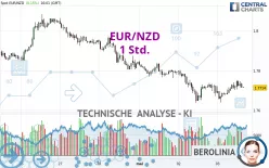 EUR/NZD - 1 uur