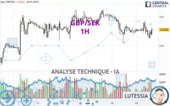 GBP/SEK - 1H