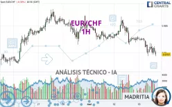 EUR/CHF - 1H