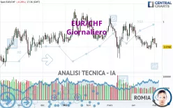 EUR/CHF - Dagelijks