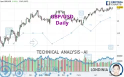 GBP/USD - Dagelijks