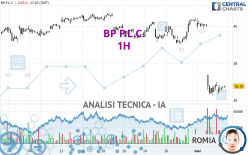 BP P.L.C. - 1H