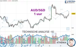 AUD/SGD - 1 uur