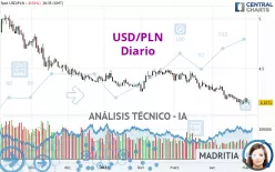 USD/PLN - Diario