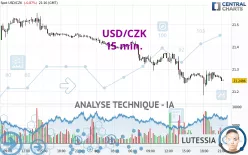 USD/CZK - 15 min.