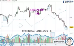 USD/CHF - 1H