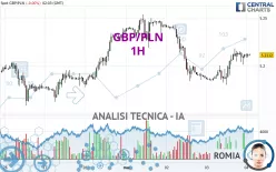 GBP/PLN - 1H