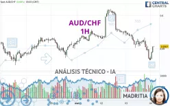 AUD/CHF - 1H