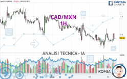 CAD/MXN - 1 uur