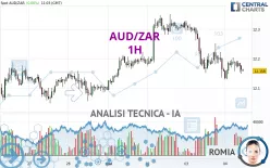 AUD/ZAR - 1H