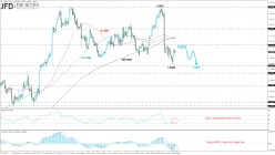 USD/CAD - Dagelijks