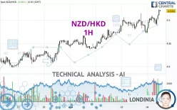 NZD/HKD - 1H