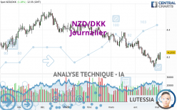 NZD/DKK - Täglich