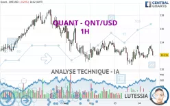 QUANT - QNT/USD - 1H