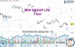 BHP GROUP LTD. - 1 uur