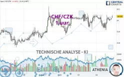 CHF/CZK - 1 uur